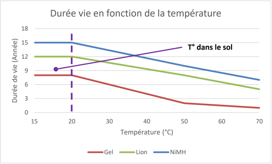 Graphe durée de vie batterie - température