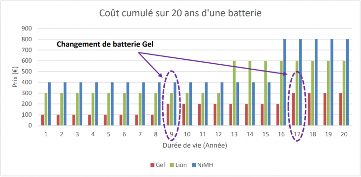Graphe coût batterie - temps